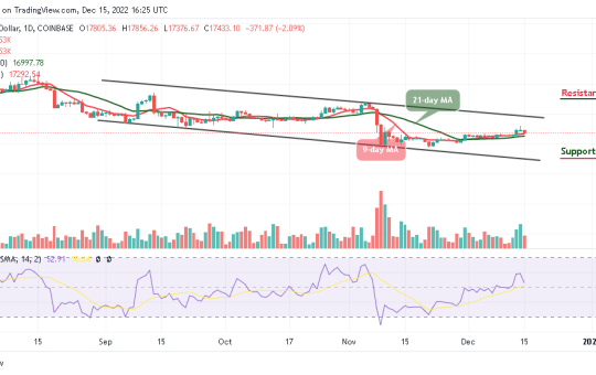 Bitcoin Price Prediction for Today, December 15: BTC/USD Faces Fresh Support Below $17,500