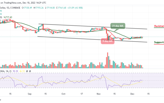 Bitcoin Price Prediction for Today, December 10: BTC/USD Likely to Touch the $18,000 Resistance